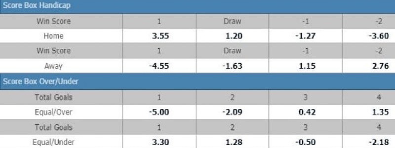 Kèo cược Score Box chia ra thành ba loại chính 